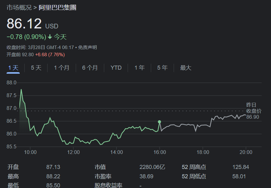 鼎点娱乐：张勇启动阿里巴巴组织变革：设立六大业务集团且均有可能独立上市，股价盘前涨近 8%