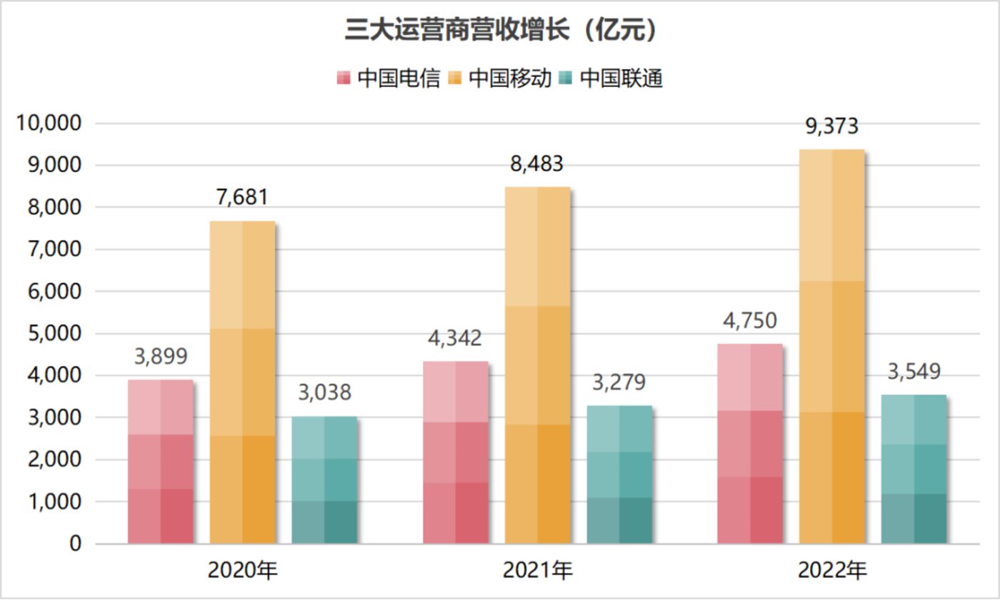 鼎点平台登录：三大运营商财报，透露云业务扩张新动作