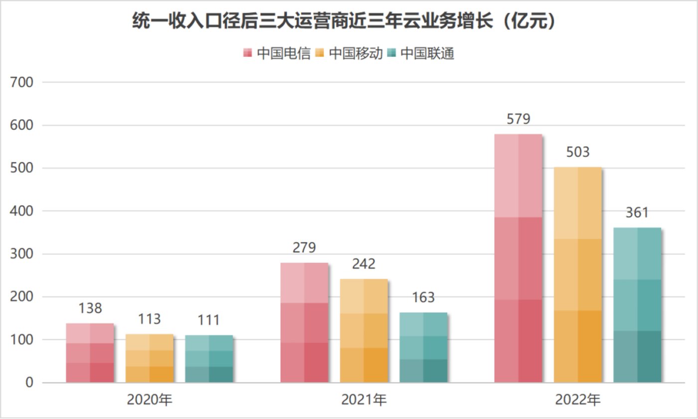 鼎点平台登录：三大运营商财报，透露云业务扩张新动作