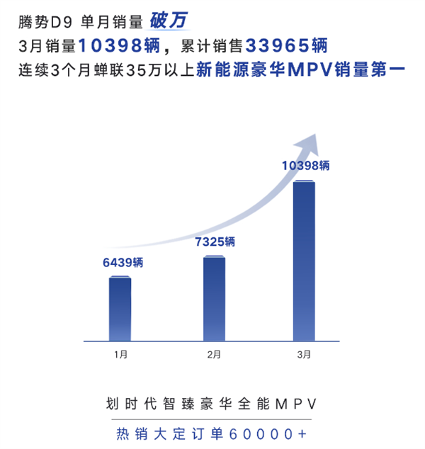 鼎点娱乐主管：比亚迪高端MPV腾势D9 3月销量10398辆：35万以上新能源豪华MPV第一