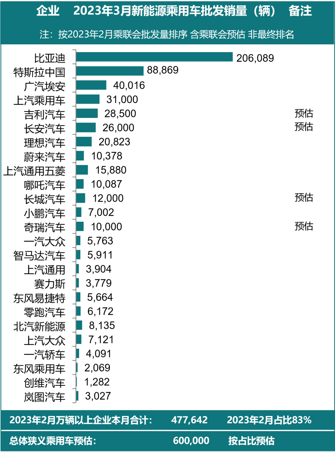 鼎点平台登录：乘联会预计 Q1 新能源汽车销量达 148 万辆同比增长 25%，特斯拉中国 3 月销量 88869 辆