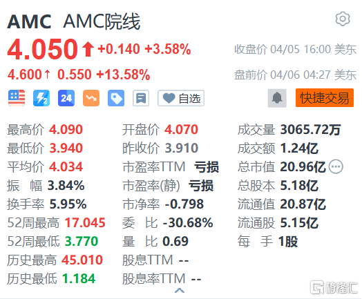 鼎点娱乐官方：AMC院线盘前大涨13.58% 美国法院否决其优先股转普通股计划